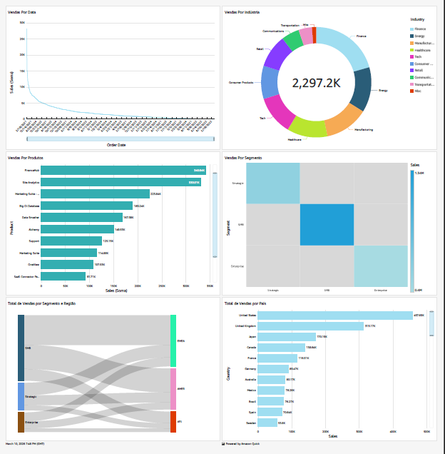 Dashboard de Vendas SaaS
