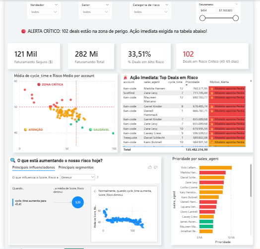 Dashboard de Risco de Vendas em Power BI